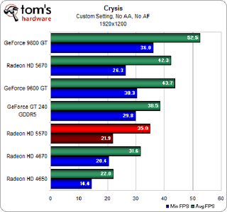 Illustration for article titled ATI Radeon HD 5570 Review and Benchmarks: Reasonable Gaming, DX11 Performance For $80?